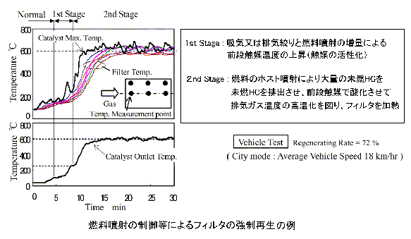 各社の新長期排出ガス規制（2005年）対応技術