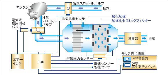 各社の新長期排出ガス規制（2005年）対応技術